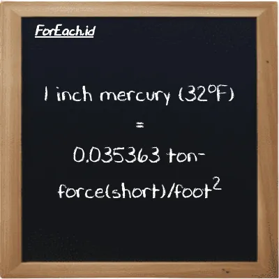 1 inch mercury (32<sup>o</sup>F) is equivalent to 0.035363 ton-force(short)/foot<sup>2</sup> (1 inHg is equivalent to 0.035363 tf/ft<sup>2</sup>)